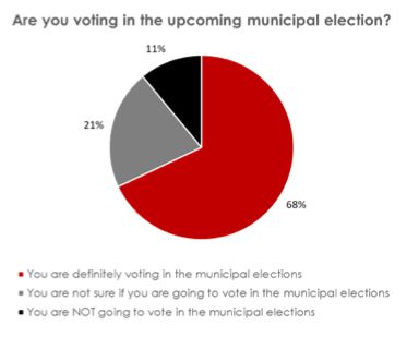 Municipal elections: Research indicates that South Africans will head to the polls