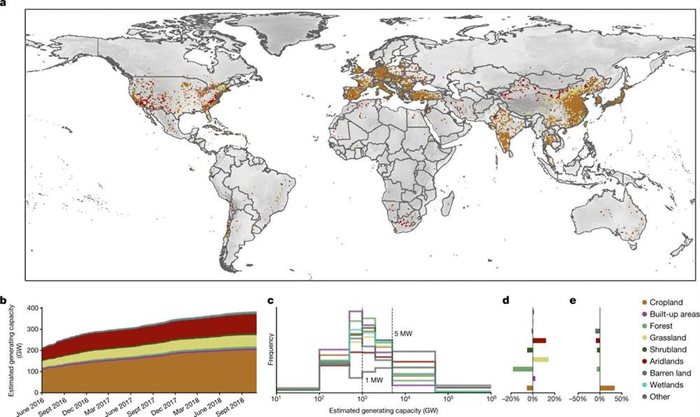 The authors compared the locations of the solar facilities to data on land use, to find out what was there before. Cropland (light brown) was easily the most common. Kruitwagen et al., Nature