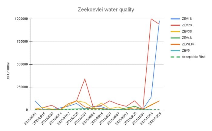 These are measurements of E. coli levels at six locations in Zeekoevlei from May to October 2021. At five of the six testing sites, CFU/100ml was in excess of the acceptable risk level of 4001 CFU/100ml across the majority of days tested. The average reading across all Zeekoevlei sites and all days was approximately 64,000 CFU/100ml, with the highest average reading at testing site ZEV2S, at over 190,000 CFU/100ml.