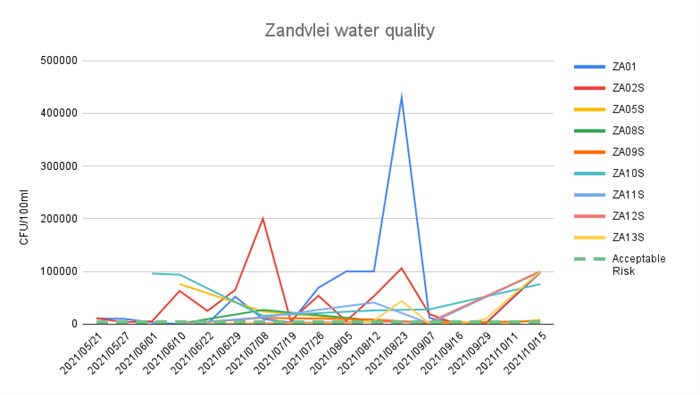 At Zandvlei, the average reading was 32,094 CFU/100ml.