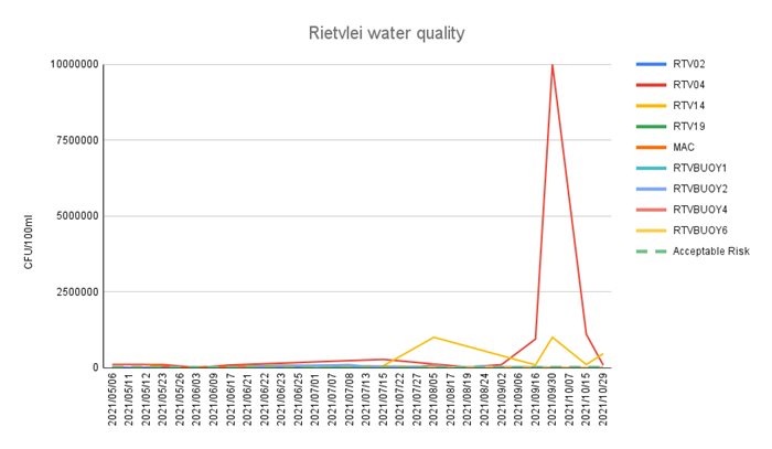 At Rietvlei, the average reading was 198,318 CFU/100ml.