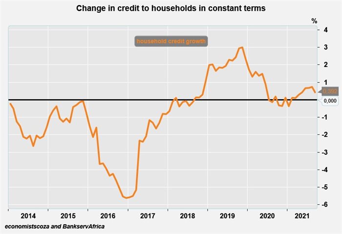 Change in credit to households in real terms. Source: BankservAfrica and Economists.co.za