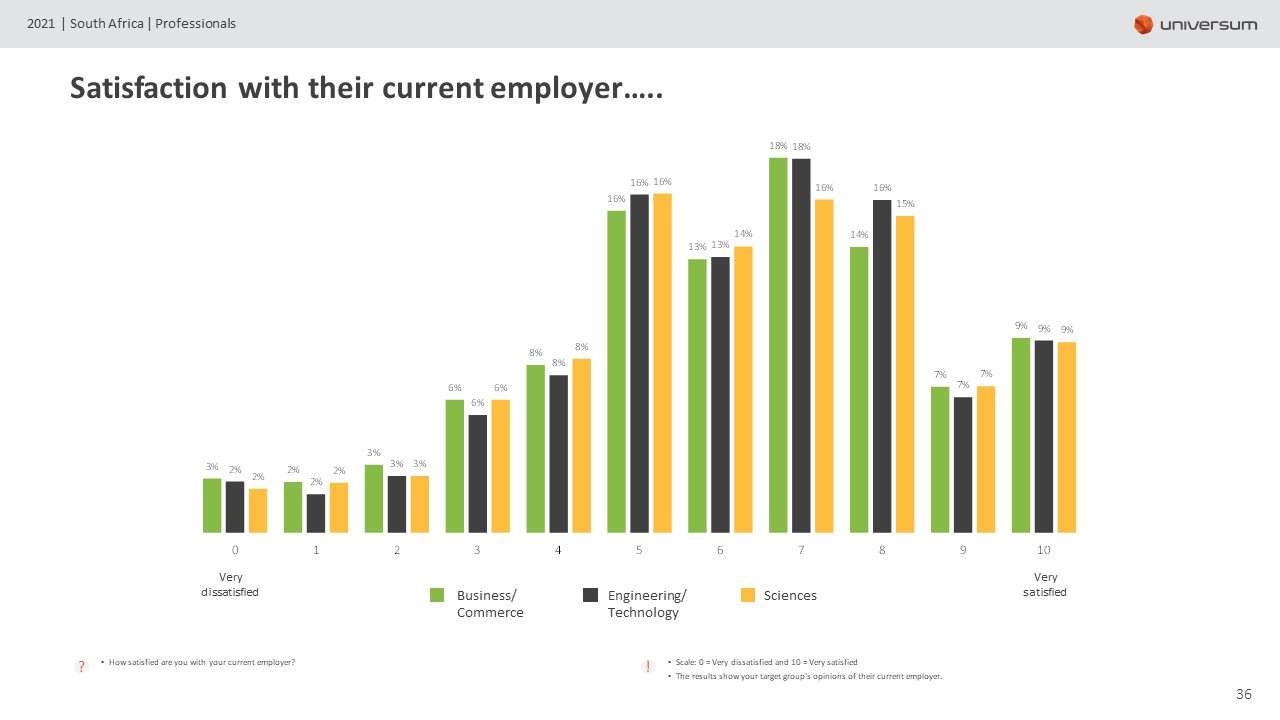 SA's Most Attractive Employers - Universum survey