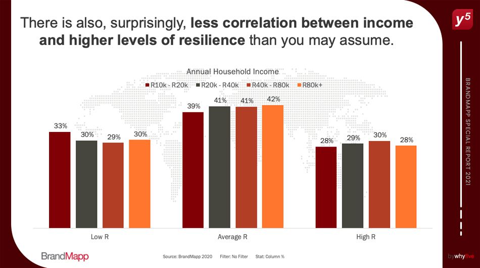 BrandMapp's latest data reveals 'SA Youth are least resilient'