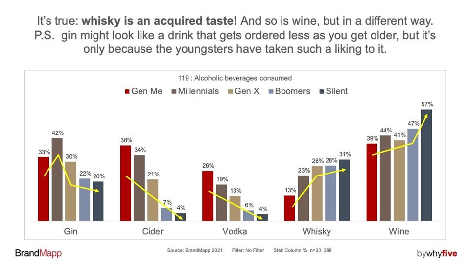 Study shows that gin is more popular than beer!