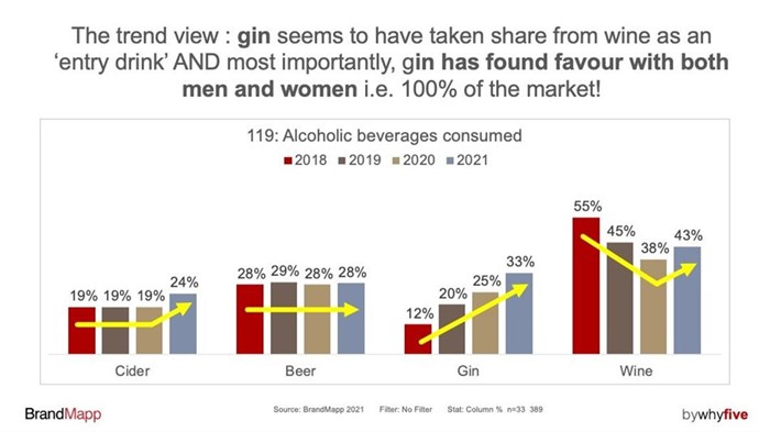 Study shows that gin is more popular than beer!