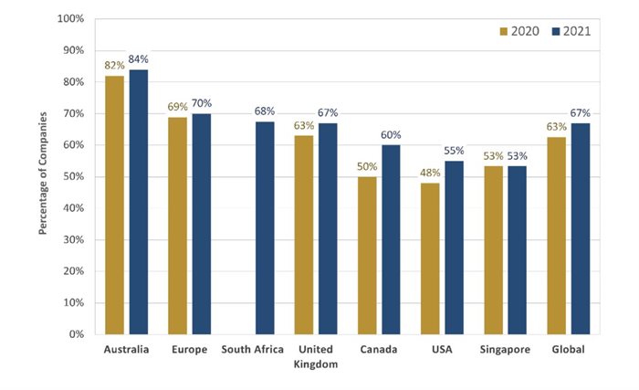 Figure 2: Percentage of companies using social metrics in incentives by region.