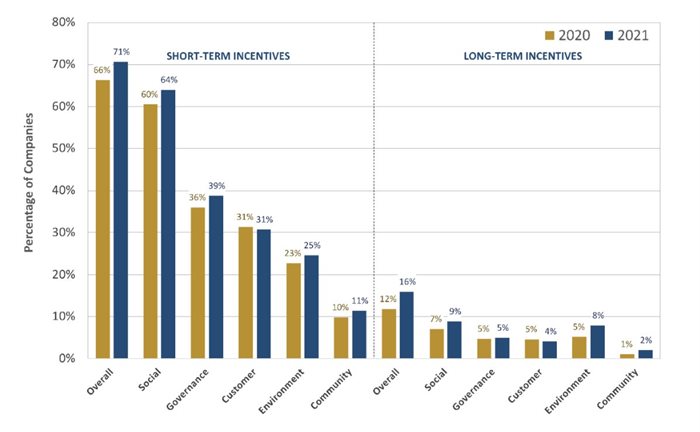 Figure 4: Percentage of companies using ESG metrics in incentives by short (left-hand column) and long-term (right-hand column) incentives by type of measure.