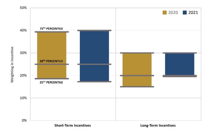 Figure 5: Weighting of ESG metrics in incentives by short and long-term incentives.