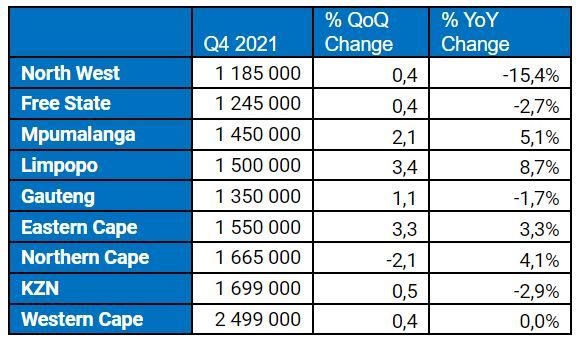 Q4 2021 reveals change in tide for property market - Re/Max report