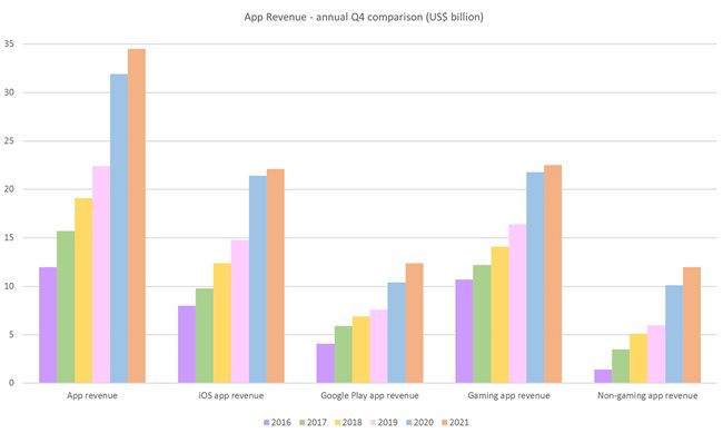 Apps show revenue in the billions
