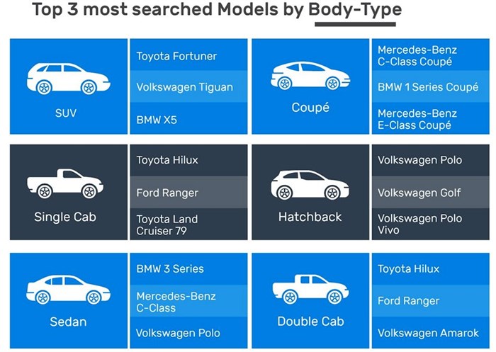 Body types models that received the highest search volumes across the calendar year 2021