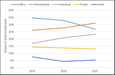 Share of total global real estate investment, by year. Source: Savills Research using RCA