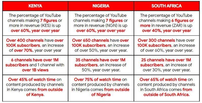 What is YouTube doing for the creator economy in Africa in 2022?