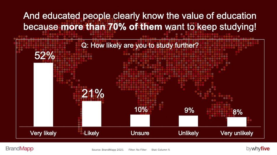 Over 1.2 million middle-class South Africans want to study abroad, according to BrandMapp