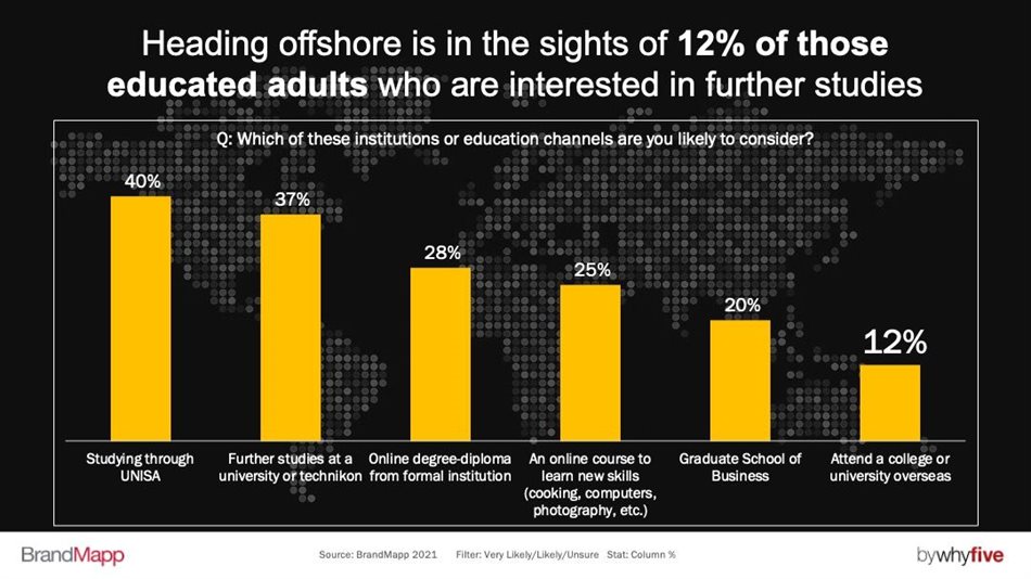 Over 1.2 million middle-class South Africans want to study abroad, according to BrandMapp