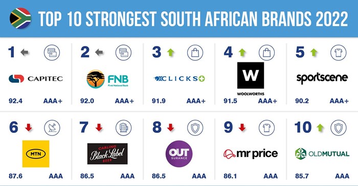 Source: Supplied: Brand Finance South Africa 100 2022