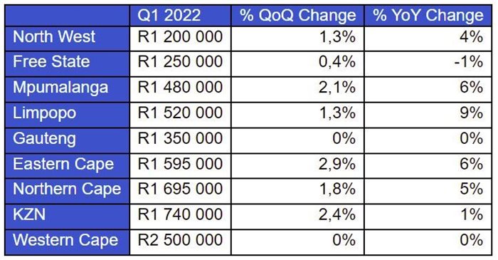 Q1 2022 Re/Max report shows subsiding activity in SA housing market