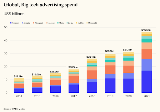 Big Tech advertising accounts for 6% of global ad spend