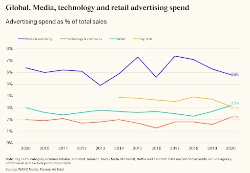 Big Tech advertising accounts for 6% of global ad spend