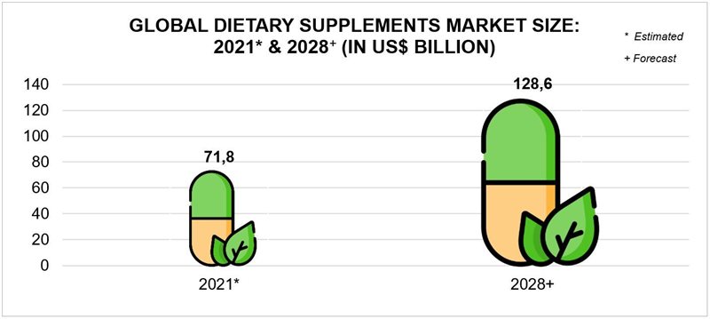 Is SA's supplements market being enhanced from the inside out?