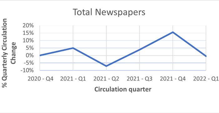 Newspapers ABC Q1 2022: Local is lekker but free is king