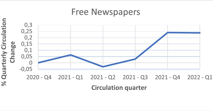 Newspapers ABC Q1 2022: Local is lekker but free is king
