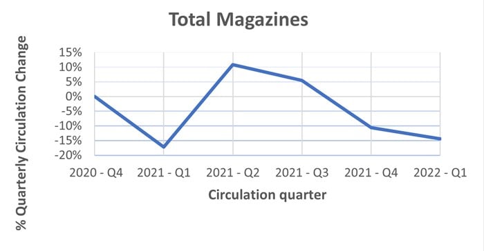 Magazines ABC Q1 2022: Finding the magic mix between print and digital distribution