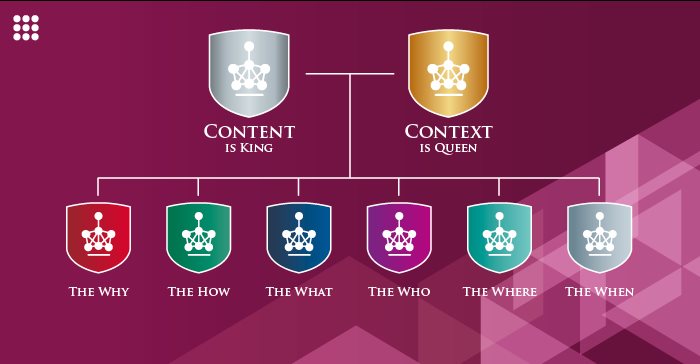 Game of thrones: Why content is king, but context is queen