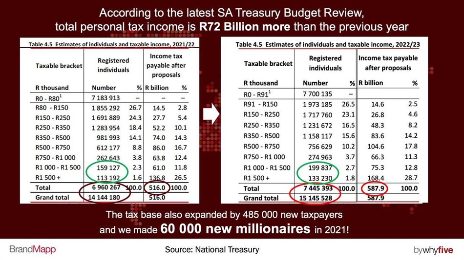 Surprise: SA has half a million new taxpayers and 60,000 new millionaires!