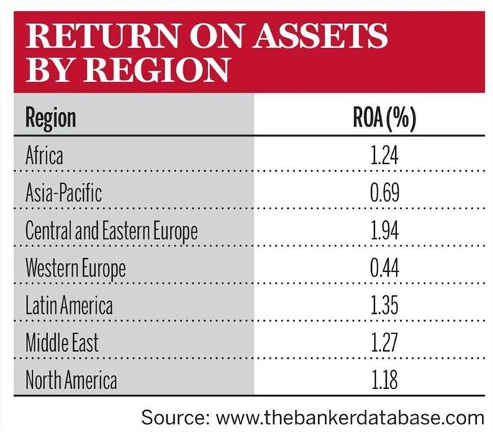 World's 1000 largest banks' Tier 1 capital exceeds $10tn for first time