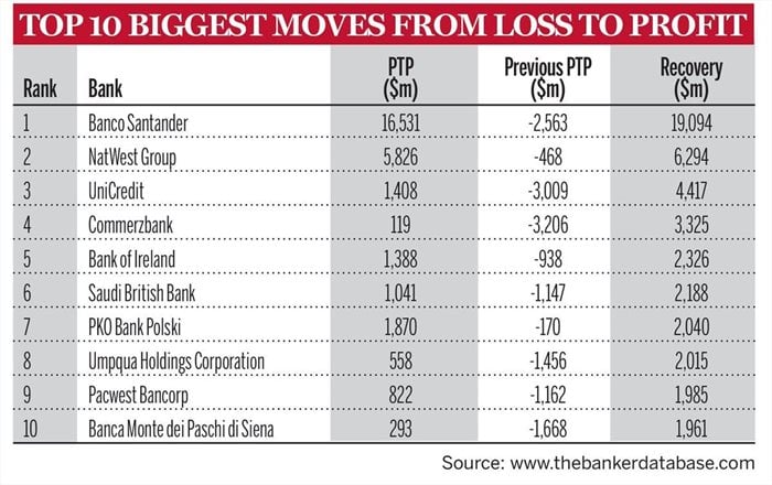 World's 1000 largest banks' Tier 1 capital exceeds $10tn for first time