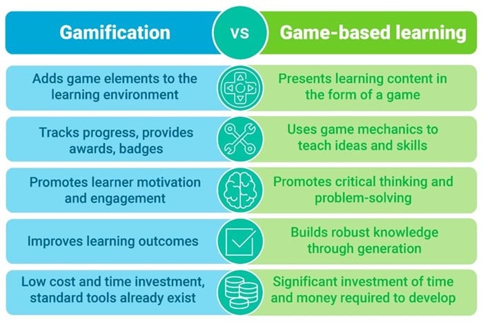 Figure 1: Gamification vs GBL (Source: EDGE Education (Pty) Ltd, 2022; and Flaticon)