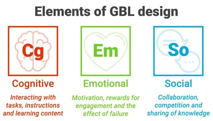 Figure 2: The three elements of GBL design (Source: EDGE Education (Pty) Ltd, 2022; and Flaticon; adapted from Klein, 2021: 6)