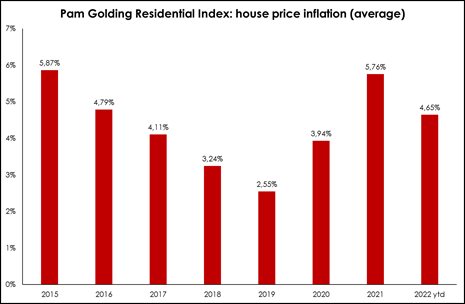 Source: Pam Golding Residential Property Index