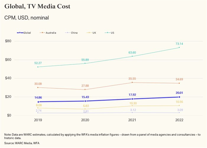 Media inflation drives up ad cost