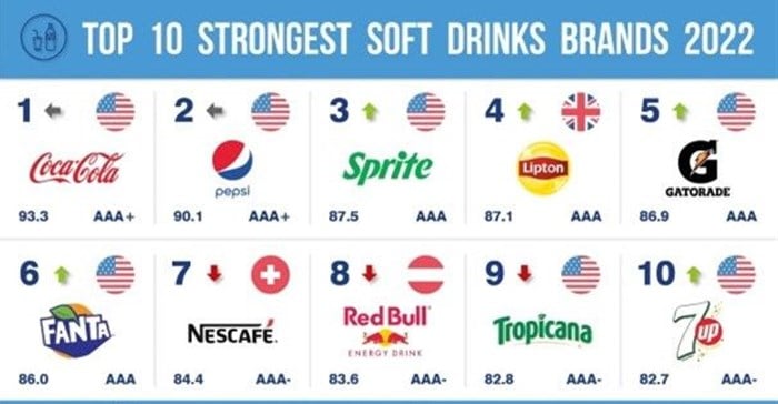 Coca-Cola: Most valuable non-alcoholic drink brand globally