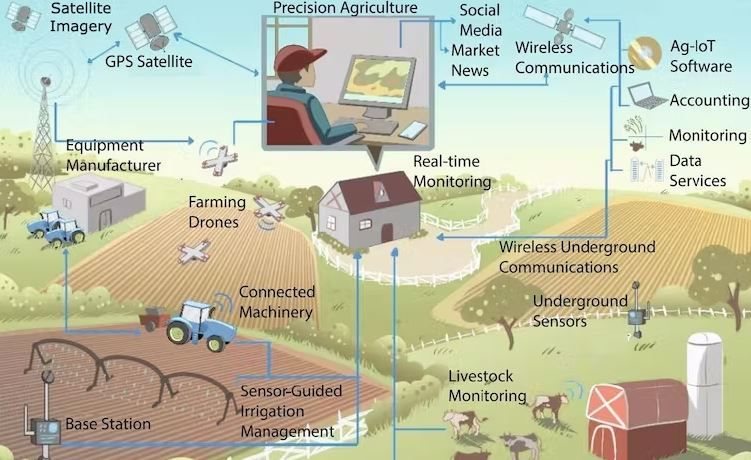 Technologies that together comprise the Agricultural Internet of Things. Abdul Salam/Purdue University,