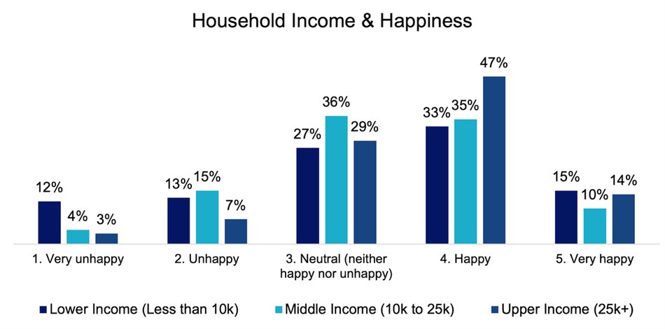Can money buy happiness?
