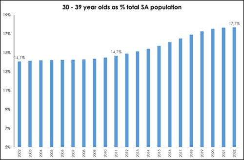 Source: Mid-year Population Estimate, StatisticsSA