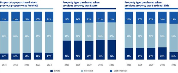 Property sales volumes on downturn, value continues to show growth