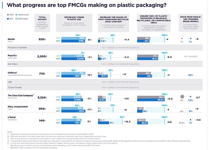 Major brands failing to meet plastic sustainability goals