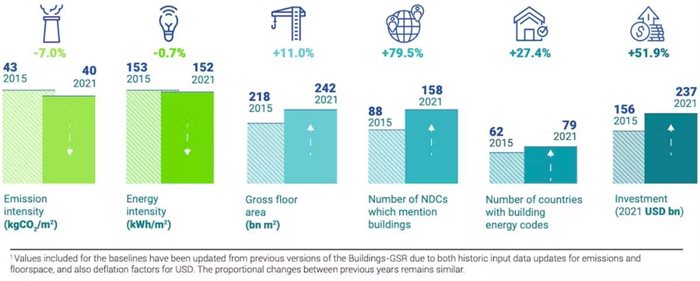 Source: 2022 Global Status Report for Buildings and Construction/Unep