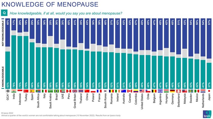 Almost a quarter of the world's women are not comfortable talking about menopause