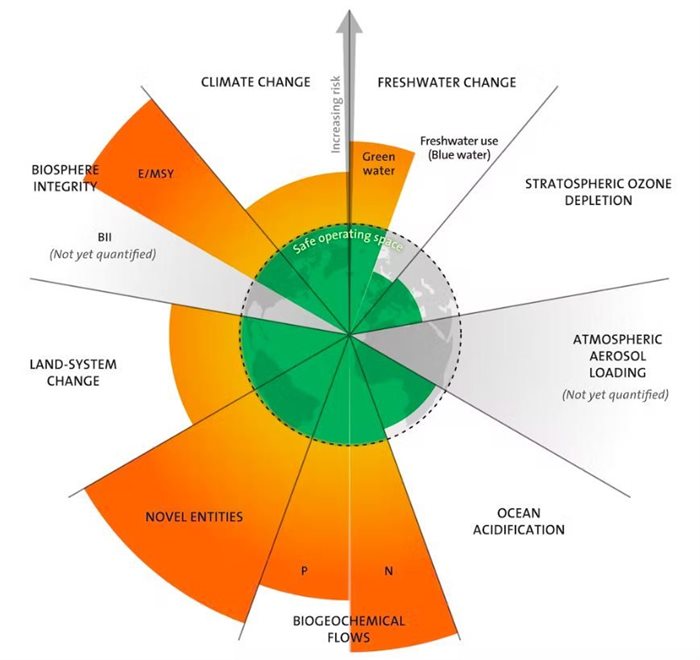 Of the nine planetary boundaries, six have been exceeded. Only ozone, freshwater use and ocean acidification remain in the ‘safe’ zone. Azote for Stockholm Resilience Centre, based on analysis in Wang-Erlandsson, et al. 2022, CC BY-SA