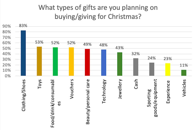 2022 Christmas spend: What to expect from consumers