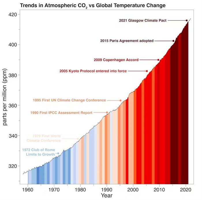 Successive conferences have done little to arrest the upward trajectory of emissions and temperature. Mark Maslin, author provided,