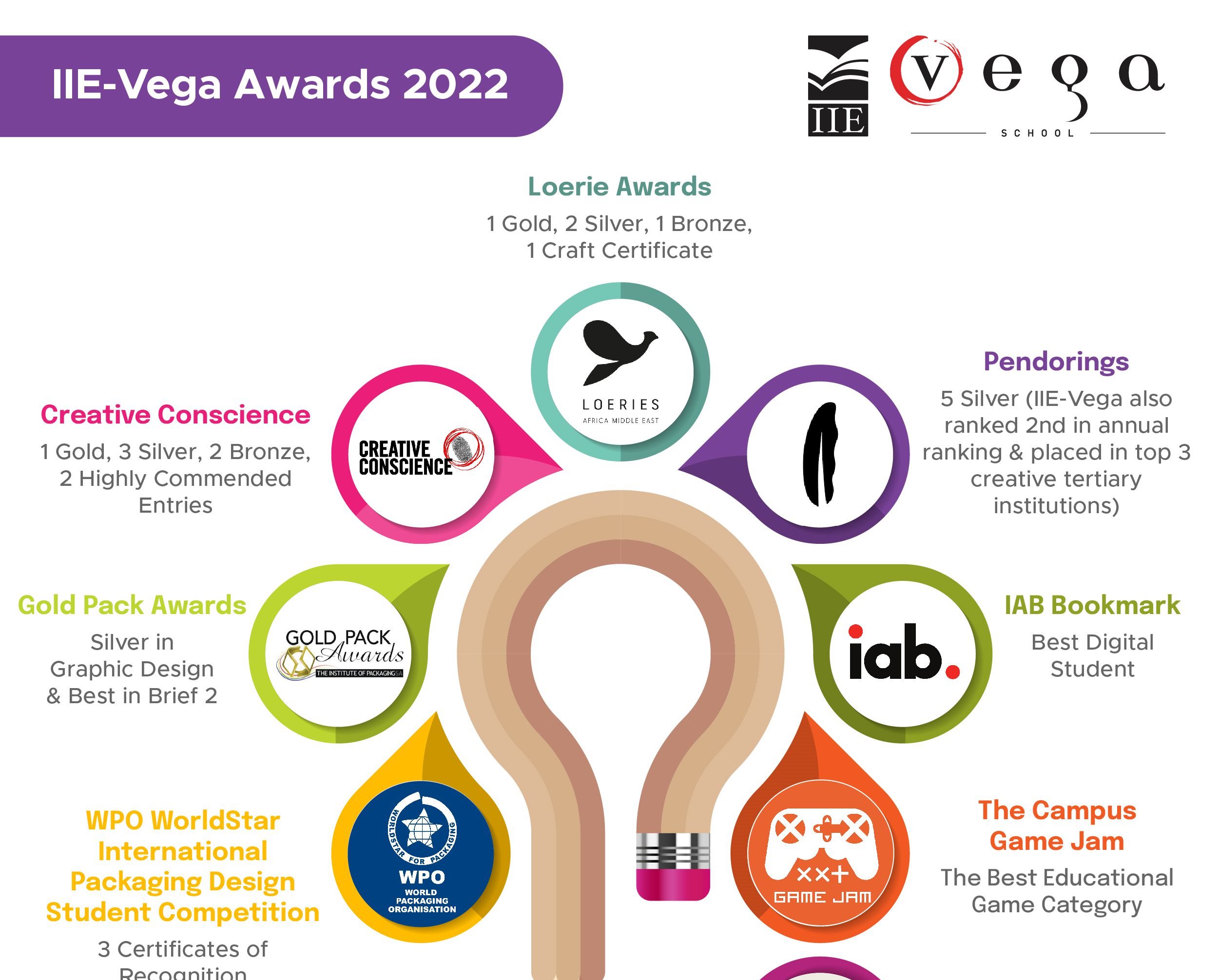 Young creatives from IIE-Vega dominate 2022 awards season