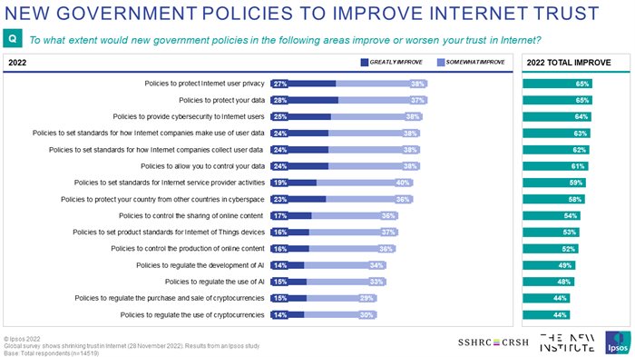 Global survey shows shrinking trust in internet