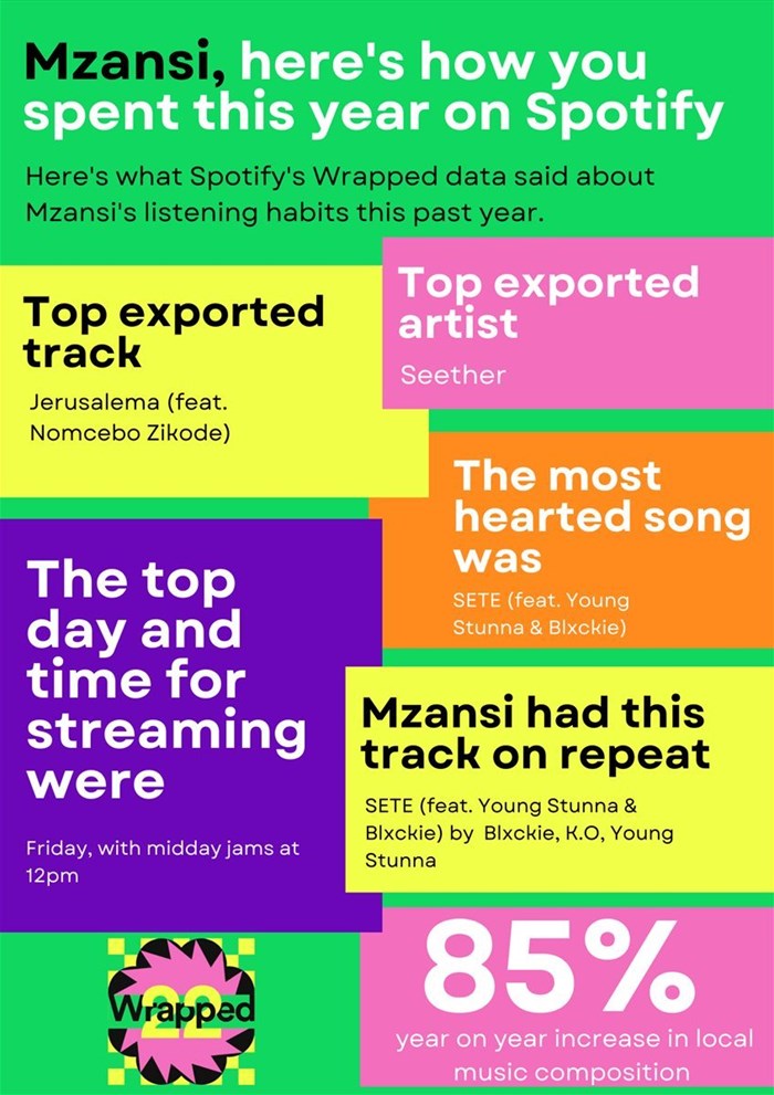 Here are the Spotify Wrapped stats for South Africa